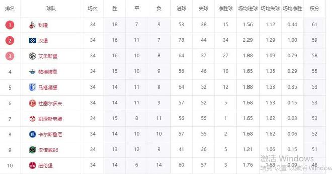 德乙終局，科隆奪冠，漢堡晉級(jí)，降級(jí)隊(duì)現(xiàn)身！兩連勝，漢堡失利。