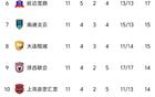 中甲11輪：前兩隊(duì)勝，四隊(duì)20分+，后四隊(duì)分差近。