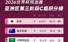 18強(qiáng)C組積分榜：沙特、印尼晉級(jí)，國(guó)足巴林雙出局。