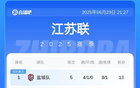 蘇超積分榜：南通差1分榜首少賽1場，常州5戰(zhàn)0進球墊底。